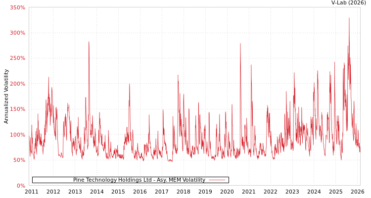 graph of Pine Technology Holdings Ltd AMEM
