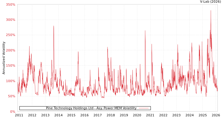 graph of Pine Technology Holdings Ltd APMEM