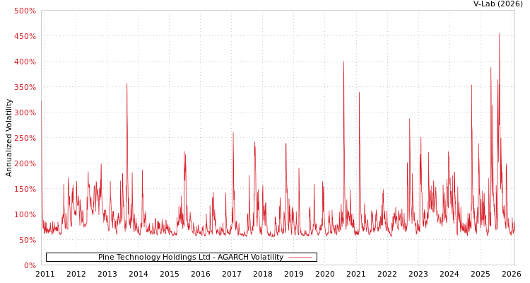 graph of Pine Technology Holdings Ltd AGARCH