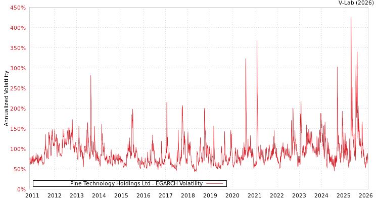 graph of Pine Technology Holdings Ltd EGARCH