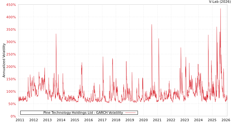 graph of Pine Technology Holdings Ltd GARCH