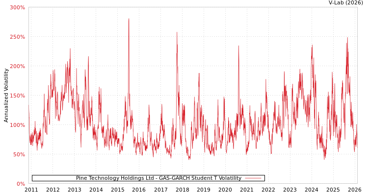 graph of Pine Technology Holdings Ltd GAS-GARCH-T