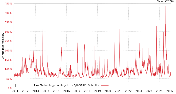 graph of Pine Technology Holdings Ltd GJR-GARCH