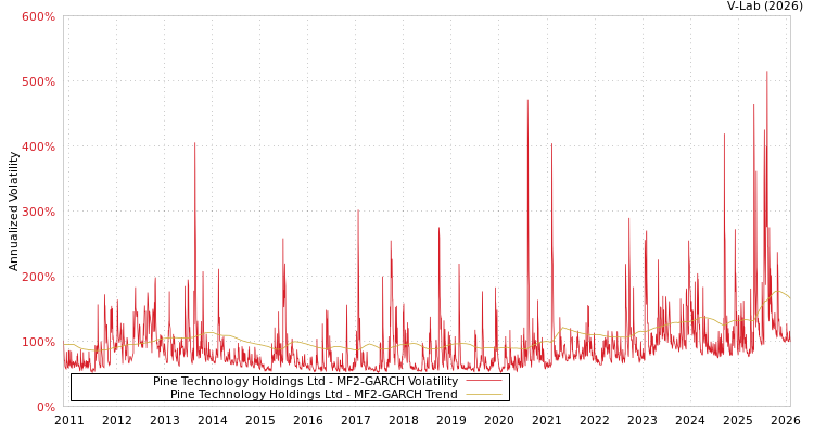 graph of Pine Technology Holdings Ltd MF2-GARCH
