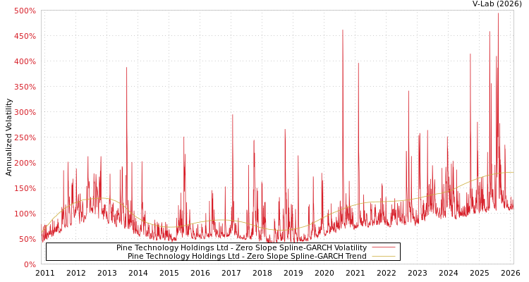 graph of Pine Technology Holdings Ltd S0GARCH