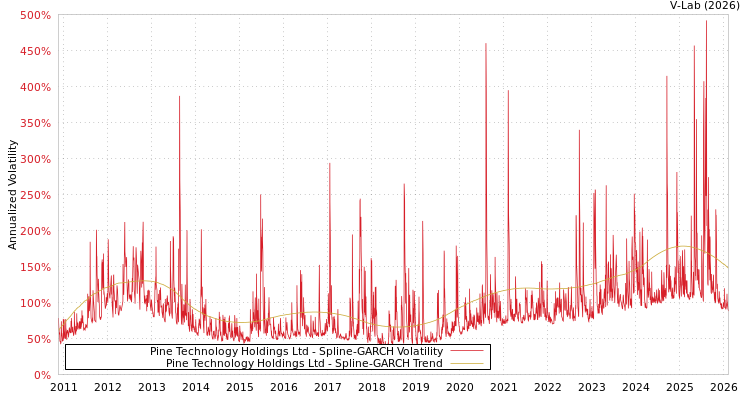 graph of Pine Technology Holdings Ltd SGARCH
