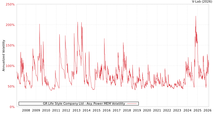 graph of GR Life Style Company Ltd APMEM