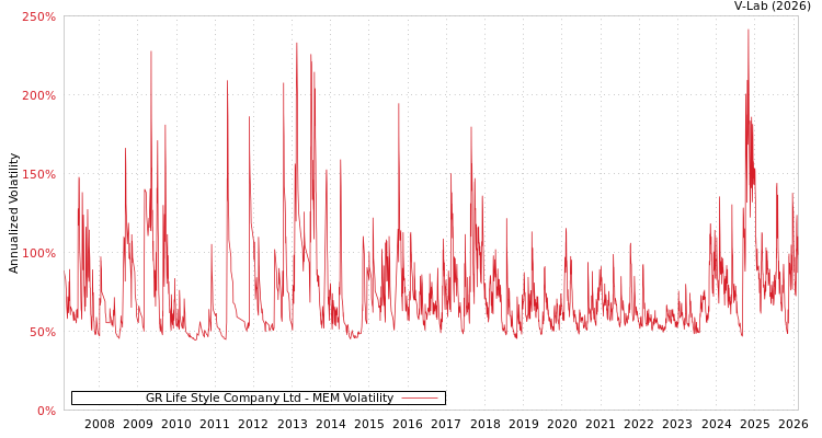 graph of GR Life Style Company Ltd MEM