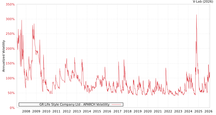 graph of GR Life Style Company Ltd APARCH