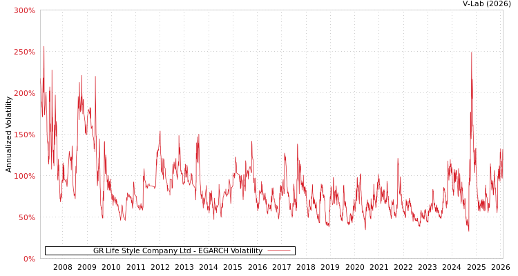 graph of GR Life Style Company Ltd EGARCH