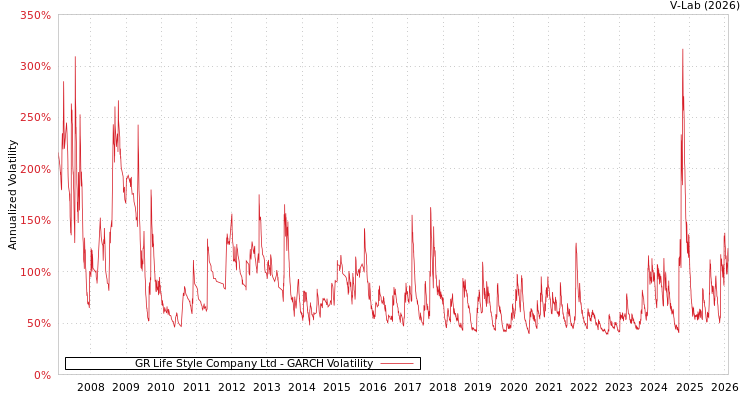 graph of GR Life Style Company Ltd GARCH