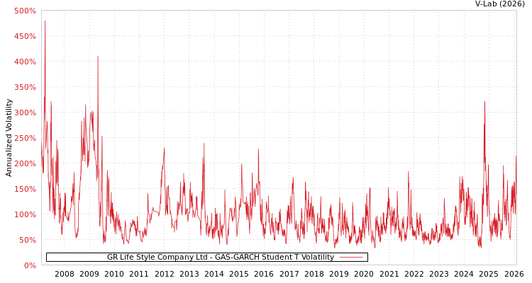 graph of GR Life Style Company Ltd GAS-GARCH-T