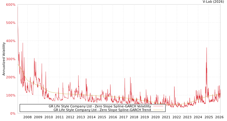 graph of GR Life Style Company Ltd S0GARCH