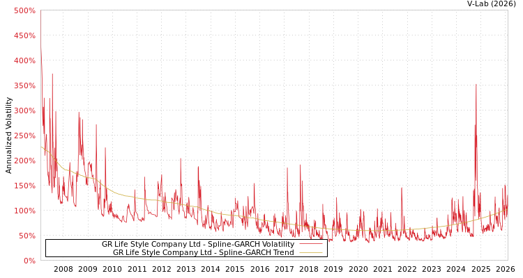 graph of GR Life Style Company Ltd SGARCH