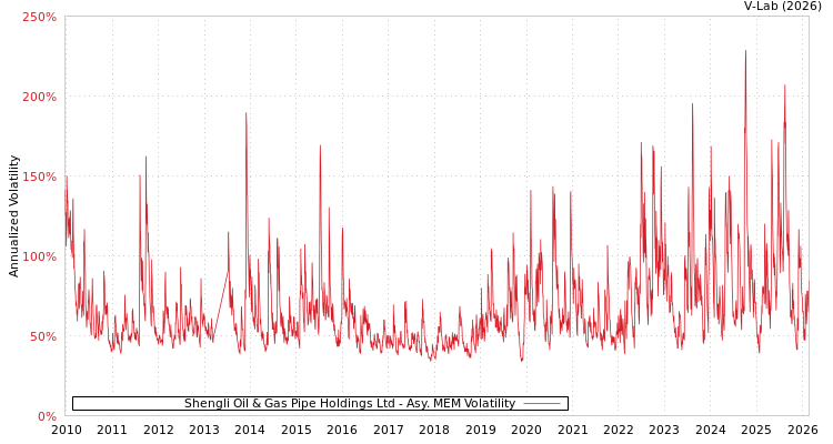 graph of Shengli Oil & Gas Pipe Holdings Ltd AMEM