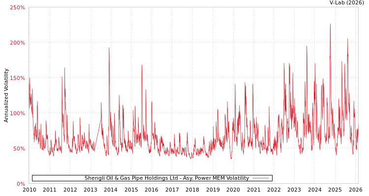 graph of Shengli Oil & Gas Pipe Holdings Ltd APMEM