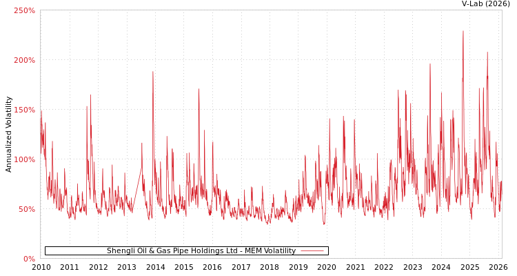 graph of Shengli Oil & Gas Pipe Holdings Ltd MEM