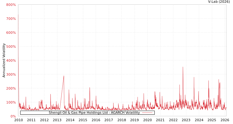 graph of Shengli Oil & Gas Pipe Holdings Ltd AGARCH