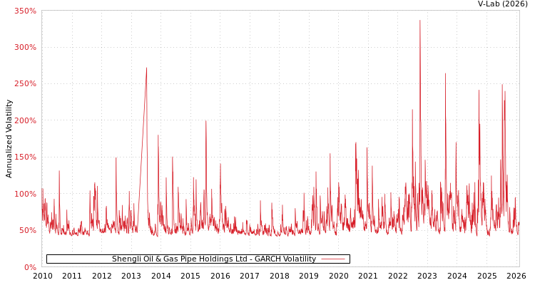 graph of Shengli Oil & Gas Pipe Holdings Ltd GARCH