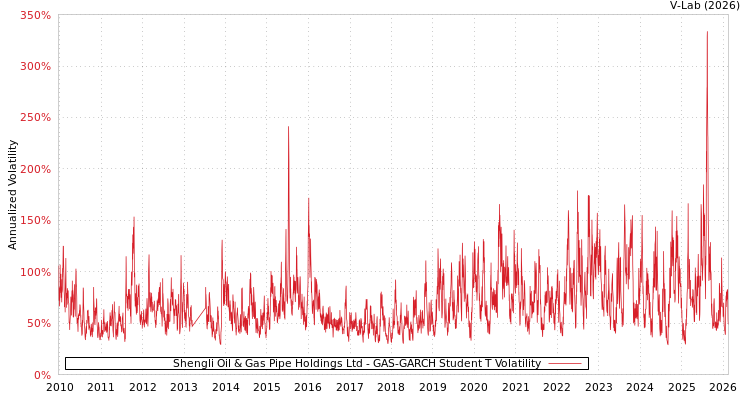 graph of Shengli Oil & Gas Pipe Holdings Ltd GAS-GARCH-T