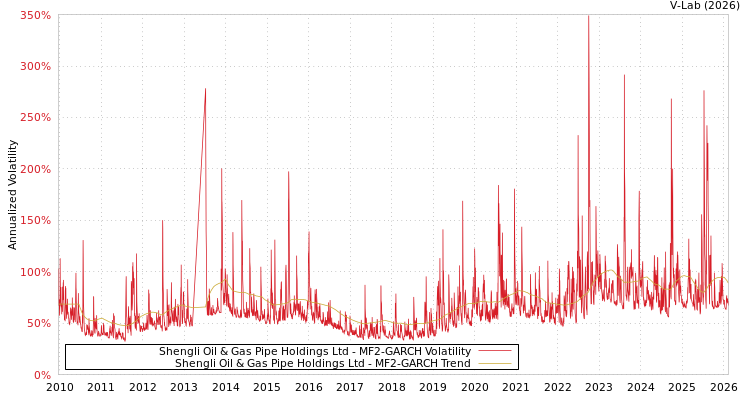 graph of Shengli Oil & Gas Pipe Holdings Ltd MF2-GARCH