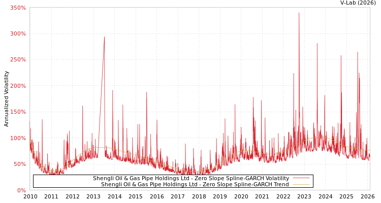 graph of Shengli Oil & Gas Pipe Holdings Ltd S0GARCH