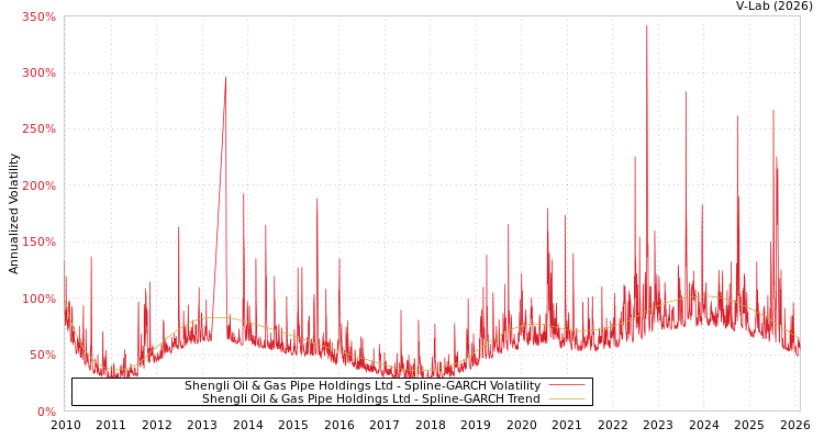 graph of Shengli Oil & Gas Pipe Holdings Ltd SGARCH