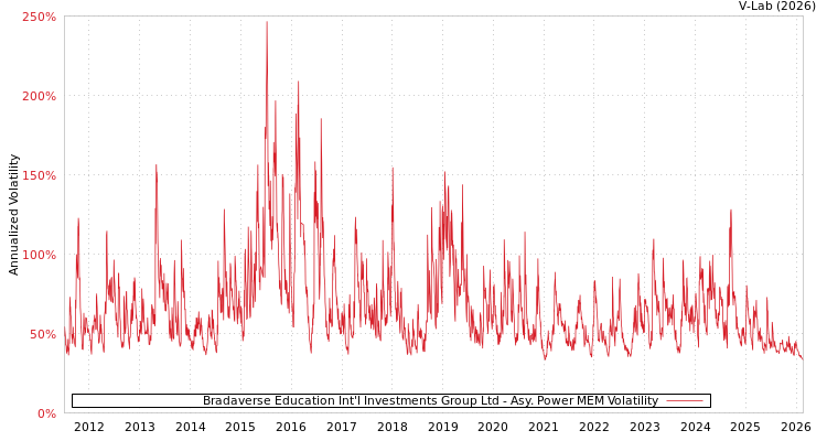 graph of Bradaverse Education Int'l Investments Group Ltd APMEM