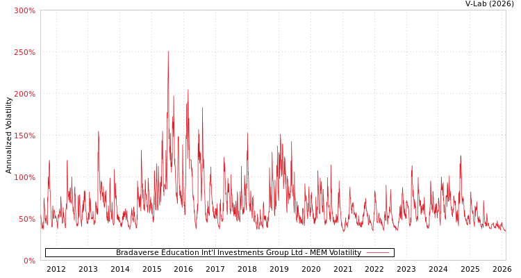 graph of Bradaverse Education Int'l Investments Group Ltd MEM