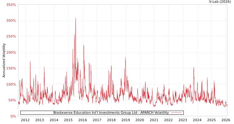 graph of Bradaverse Education Int'l Investments Group Ltd APARCH