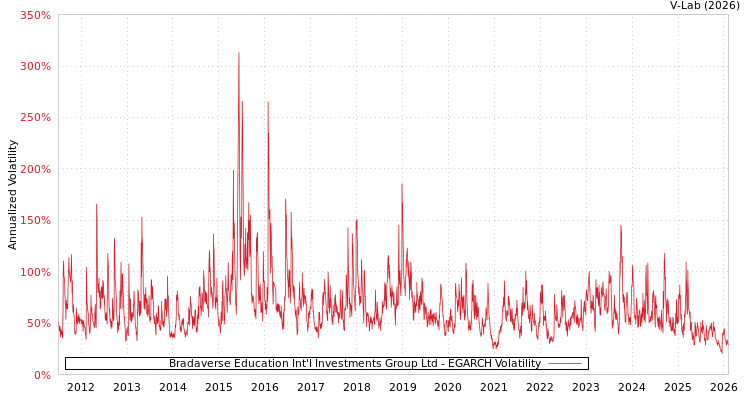 graph of Bradaverse Education Int'l Investments Group Ltd EGARCH