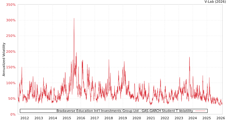 graph of Bradaverse Education Int'l Investments Group Ltd GAS-GARCH-T
