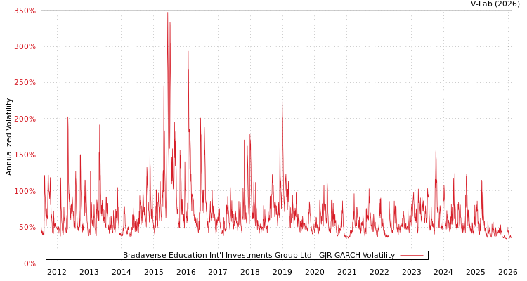 graph of Bradaverse Education Int'l Investments Group Ltd GJR-GARCH