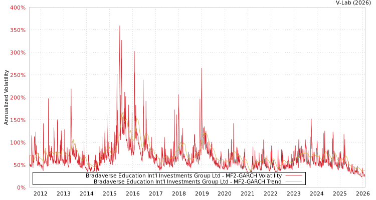 graph of Bradaverse Education Int'l Investments Group Ltd MF2-GARCH