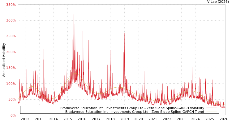 graph of Bradaverse Education Int'l Investments Group Ltd S0GARCH