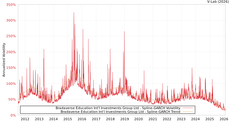 graph of Bradaverse Education Int'l Investments Group Ltd SGARCH