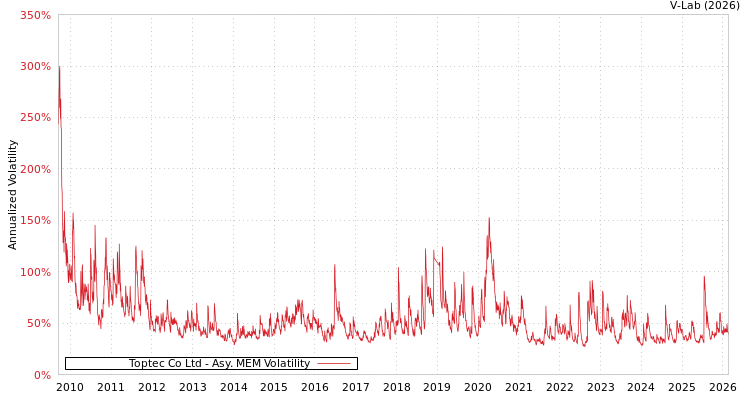 graph of Toptec Co Ltd AMEM