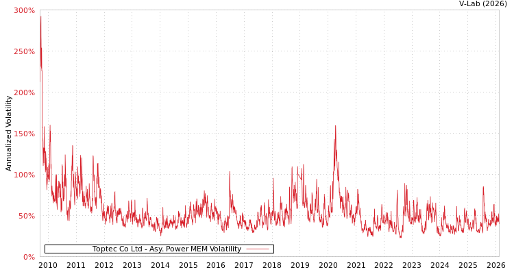 graph of Toptec Co Ltd APMEM
