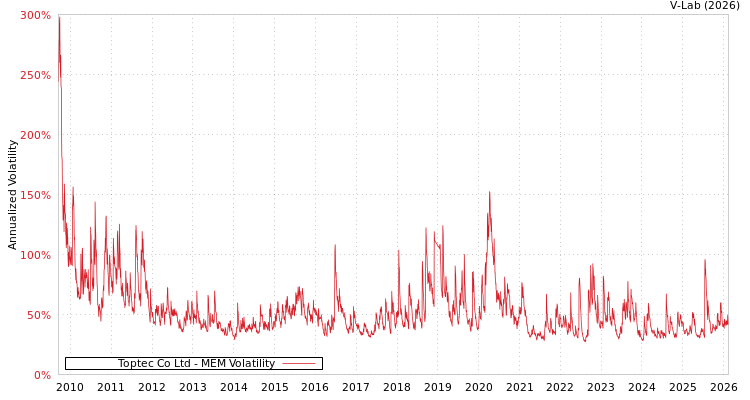 graph of Toptec Co Ltd MEM