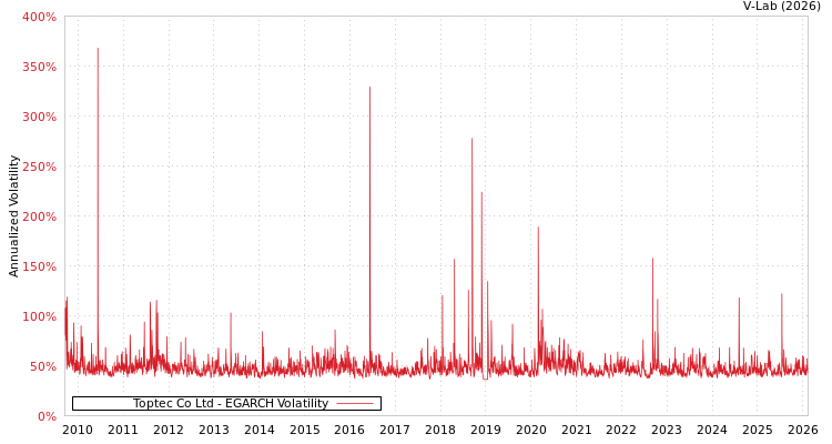 graph of Toptec Co Ltd EGARCH