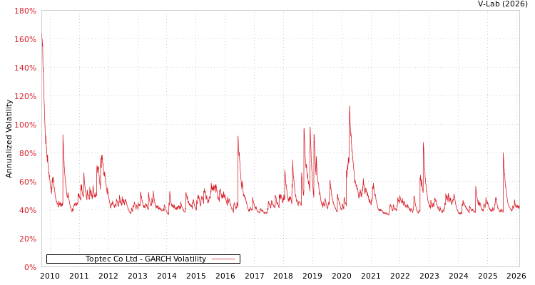 graph of Toptec Co Ltd GARCH