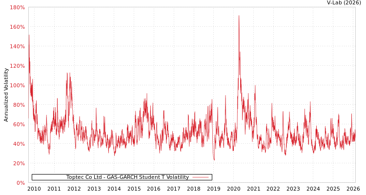 graph of Toptec Co Ltd GAS-GARCH-T