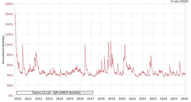 graph of Toptec Co Ltd GJR-GARCH