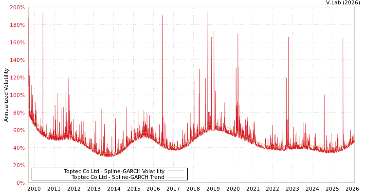 graph of Toptec Co Ltd SGARCH