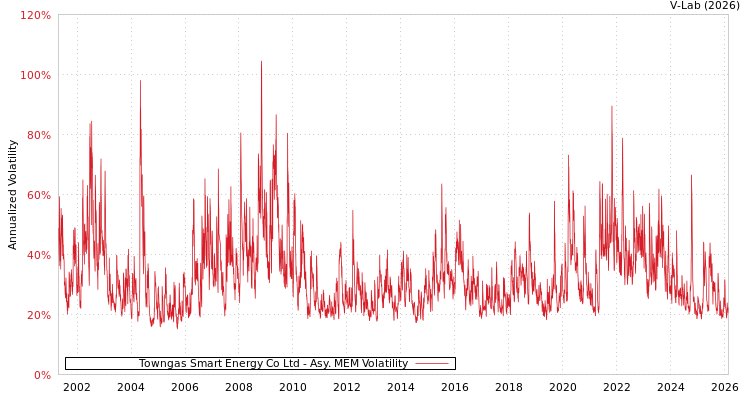 graph of Towngas Smart Energy Co Ltd AMEM