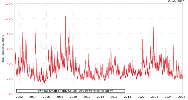 graph of Towngas Smart Energy Co Ltd APMEM