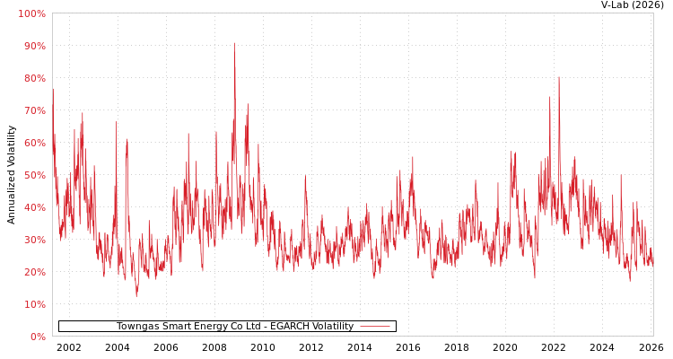 graph of Towngas Smart Energy Co Ltd EGARCH