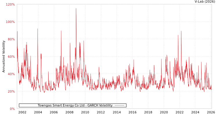 graph of Towngas Smart Energy Co Ltd GARCH