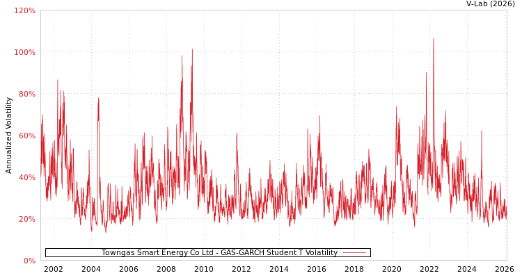 graph of Towngas Smart Energy Co Ltd GAS-GARCH-T