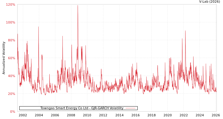 graph of Towngas Smart Energy Co Ltd GJR-GARCH